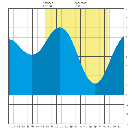 Ouzinkie tide chart for Friday, March 31, 2023