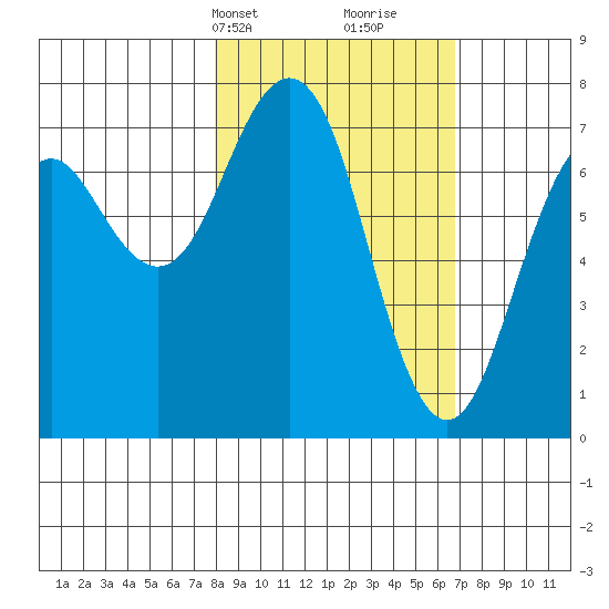 Ouzinkie tide chart for Friday, March 3, 2023