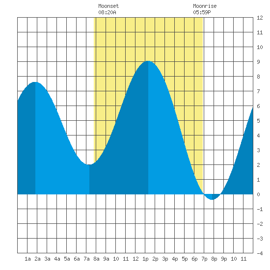 Ouzinkie tide chart for Monday, March 6, 2023