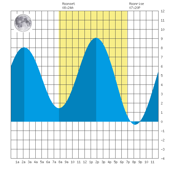Ouzinkie tide chart for Tuesday, March 7, 2023
