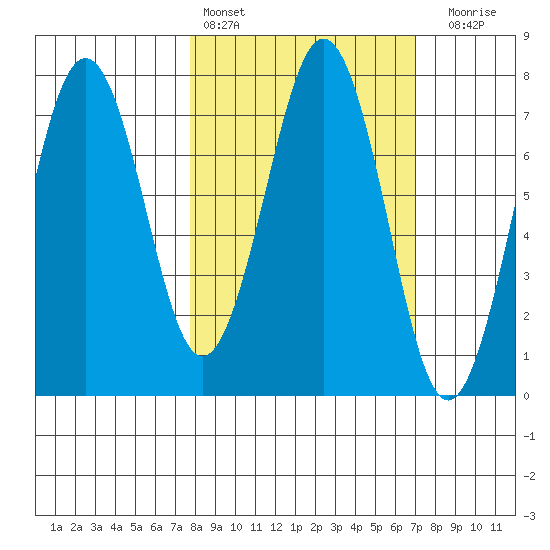 Ouzinkie tide chart for Wednesday, March 8, 2023