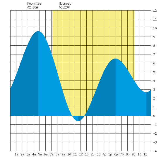 Ouzinkie tide chart for Monday, April 10, 2023