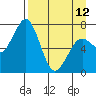 Ouzinkie tide chart for Wednesday, April 12, 2023