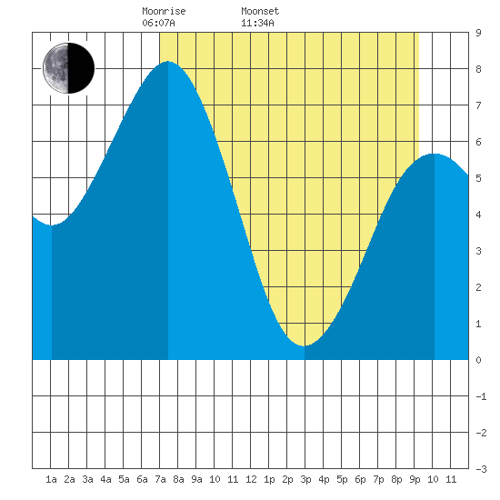 Ouzinkie tide chart for Thursday, April 13, 2023