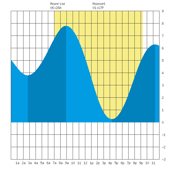 Ouzinkie tide chart for Friday, April 14, 2023