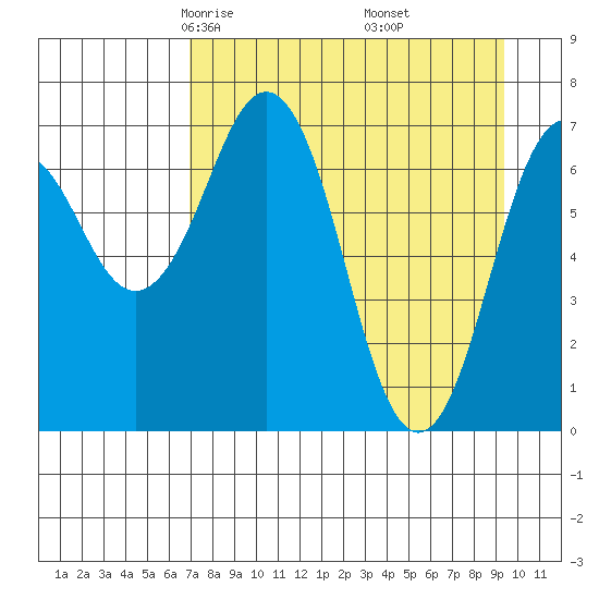 Ouzinkie tide chart for Saturday, April 15, 2023