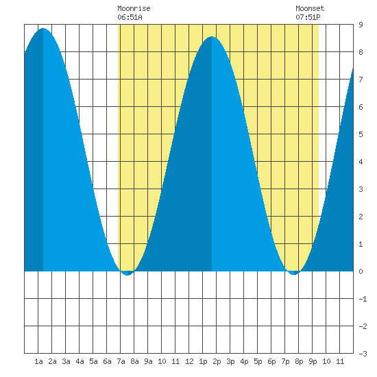 Ouzinkie tide chart for Tuesday, April 18, 2023