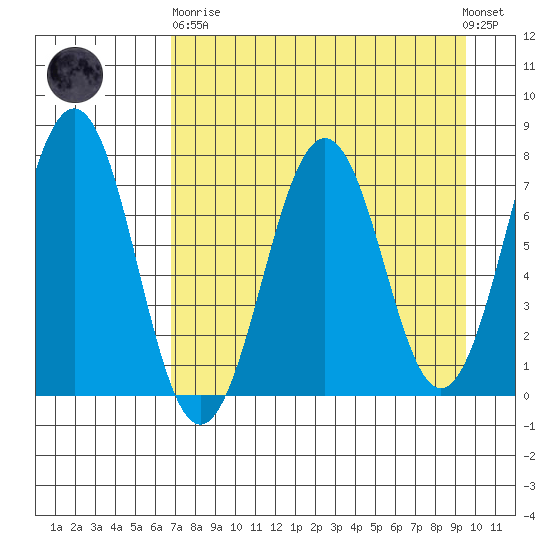 Ouzinkie tide chart for Wednesday, April 19, 2023
