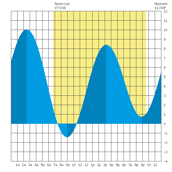 Ouzinkie tide chart for Thursday, April 20, 2023