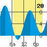 Ouzinkie tide chart for Thursday, April 20, 2023