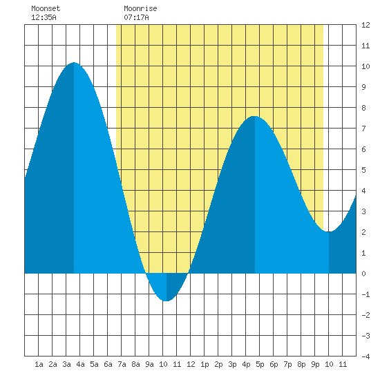Ouzinkie tide chart for Saturday, April 22, 2023
