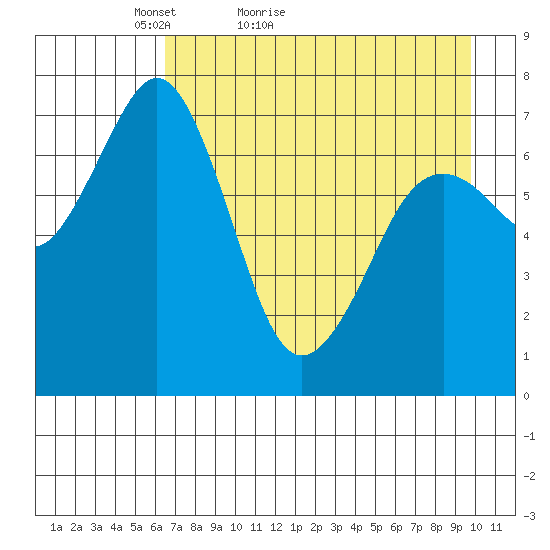 Ouzinkie tide chart for Wednesday, April 26, 2023
