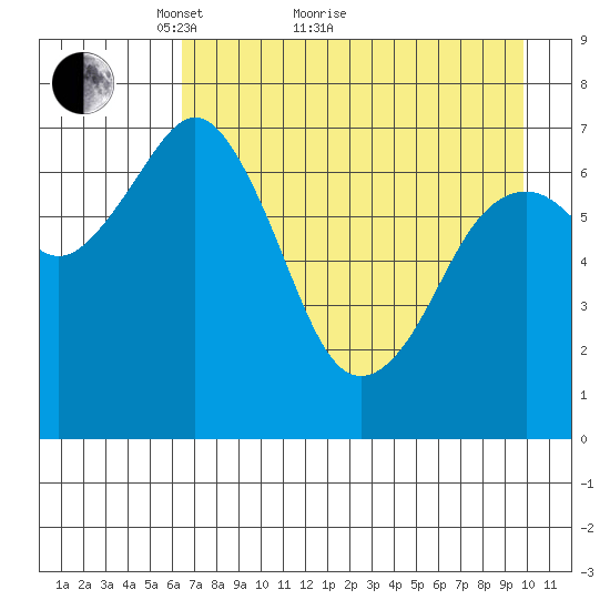 Ouzinkie tide chart for Thursday, April 27, 2023