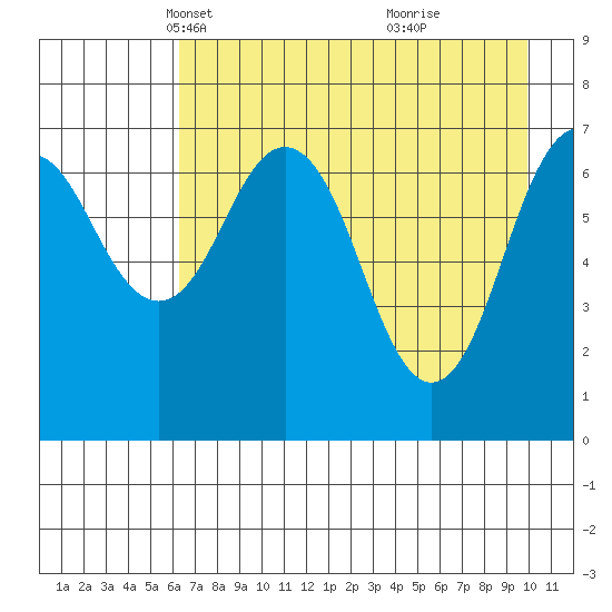 Ouzinkie tide chart for Sunday, April 30, 2023