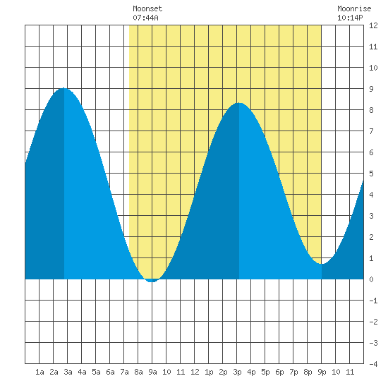 Ouzinkie tide chart for Thursday, April 6, 2023