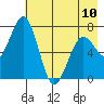 Ouzinkie tide chart for Wednesday, May 10, 2023