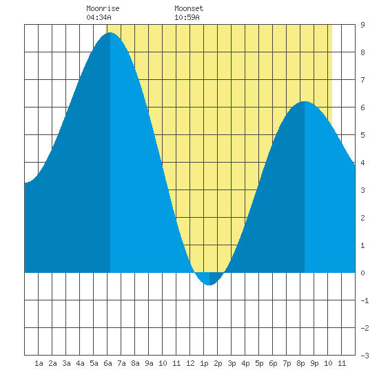 Ouzinkie tide chart for Thursday, May 11, 2023
