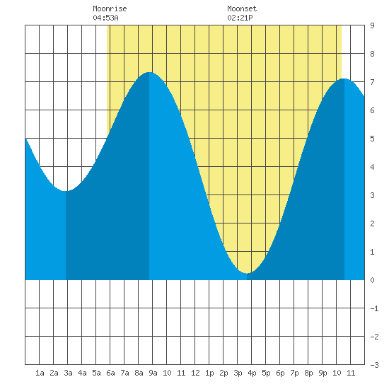 Ouzinkie tide chart for Saturday, May 13, 2023