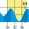 Ouzinkie tide chart for Saturday, May 13, 2023
