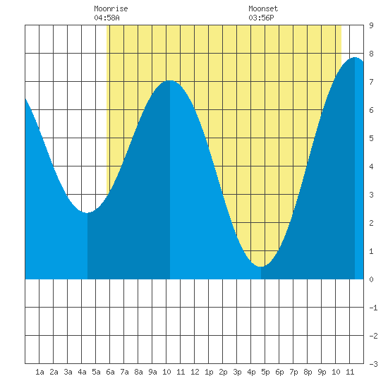 Ouzinkie tide chart for Sunday, May 14, 2023