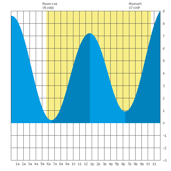 Ouzinkie tide chart for Tuesday, May 16, 2023