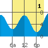 Ouzinkie tide chart for Monday, May 1, 2023