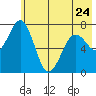 Ouzinkie tide chart for Wednesday, May 24, 2023