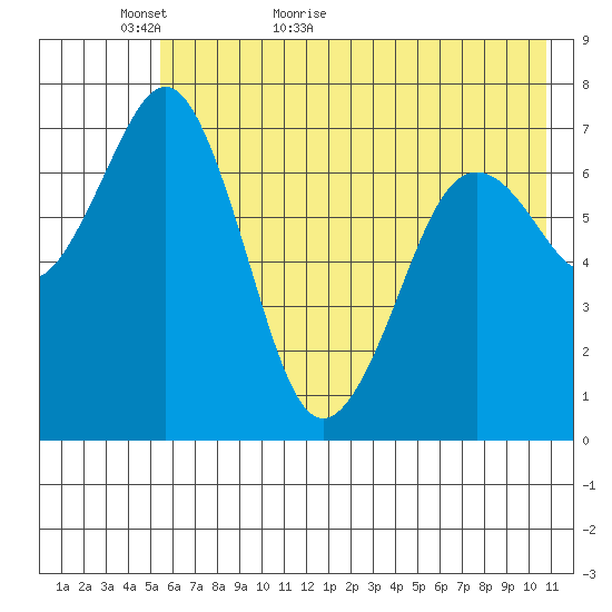 Ouzinkie tide chart for Thursday, May 25, 2023