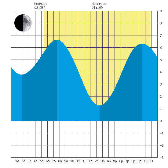 Ouzinkie tide chart for Saturday, May 27, 2023