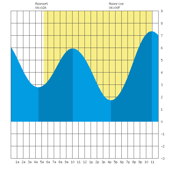 Ouzinkie tide chart for Monday, May 29, 2023