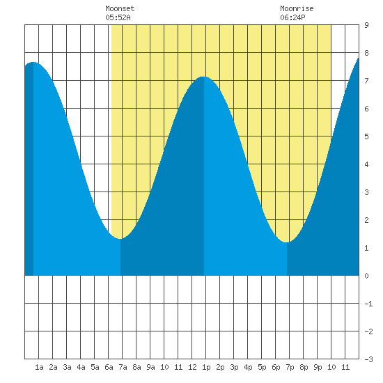 Ouzinkie tide chart for Tuesday, May 2, 2023