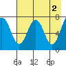 Ouzinkie tide chart for Tuesday, May 2, 2023