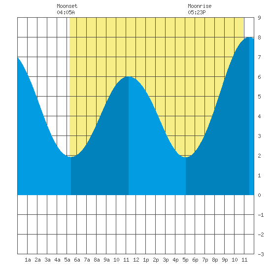 Ouzinkie tide chart for Tuesday, May 30, 2023