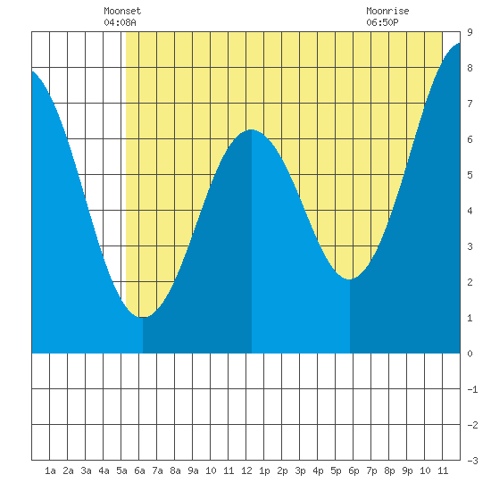 Ouzinkie tide chart for Wednesday, May 31, 2023