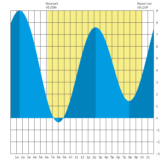 Ouzinkie tide chart for Thursday, May 4, 2023