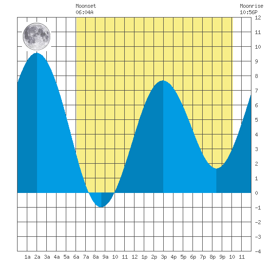Ouzinkie tide chart for Friday, May 5, 2023