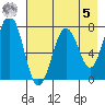 Ouzinkie tide chart for Friday, May 5, 2023