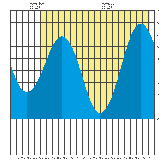 Ouzinkie tide chart for Sunday, June 11, 2023