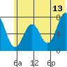 Ouzinkie tide chart for Tuesday, June 13, 2023