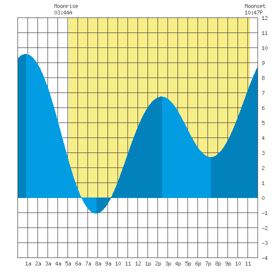 Ouzinkie tide chart for Friday, June 16, 2023