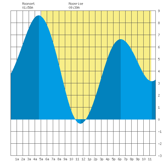 Ouzinkie tide chart for Thursday, June 22, 2023