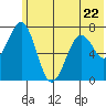 Ouzinkie tide chart for Thursday, June 22, 2023