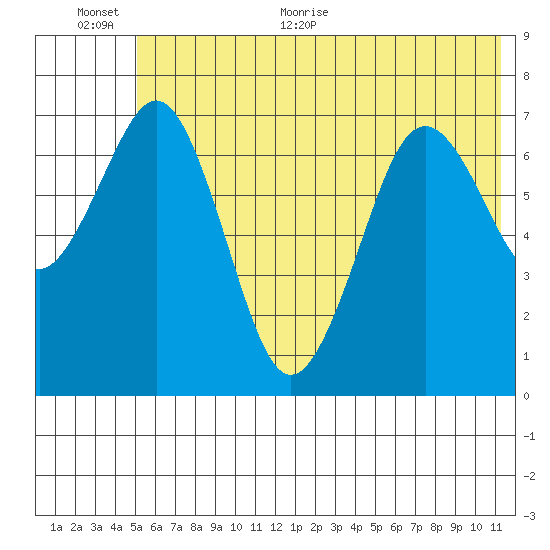 Ouzinkie tide chart for Saturday, June 24, 2023