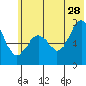 Ouzinkie tide chart for Wednesday, June 28, 2023