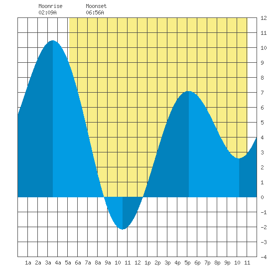 Ouzinkie tide chart for Tuesday, June 6, 2023