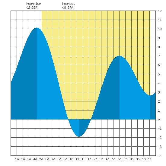 Ouzinkie tide chart for Wednesday, June 7, 2023