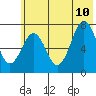 Ouzinkie tide chart for Monday, July 10, 2023