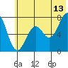 Ouzinkie tide chart for Thursday, July 13, 2023