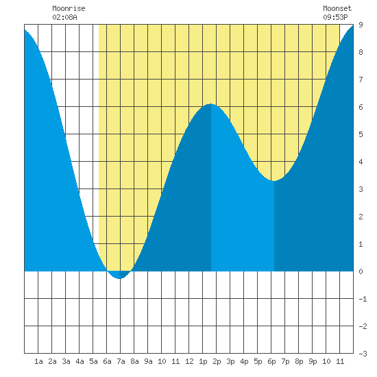 Ouzinkie tide chart for Friday, July 14, 2023