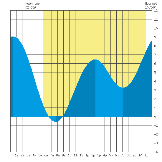 Ouzinkie tide chart for Saturday, July 15, 2023